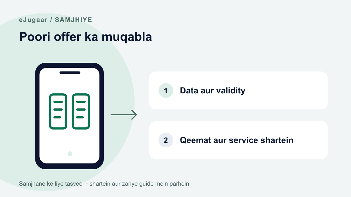 Poori offer ka muqabla: Data aur validity; Qeemat aur service shartein.